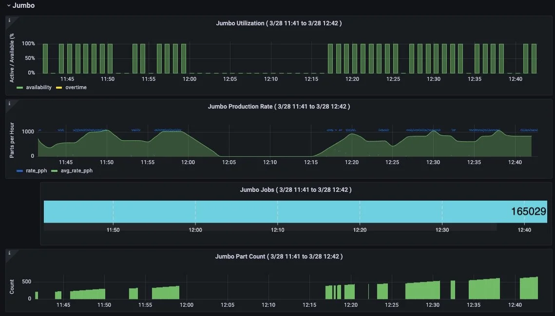Grafana dashboard showing machine OEE analytics