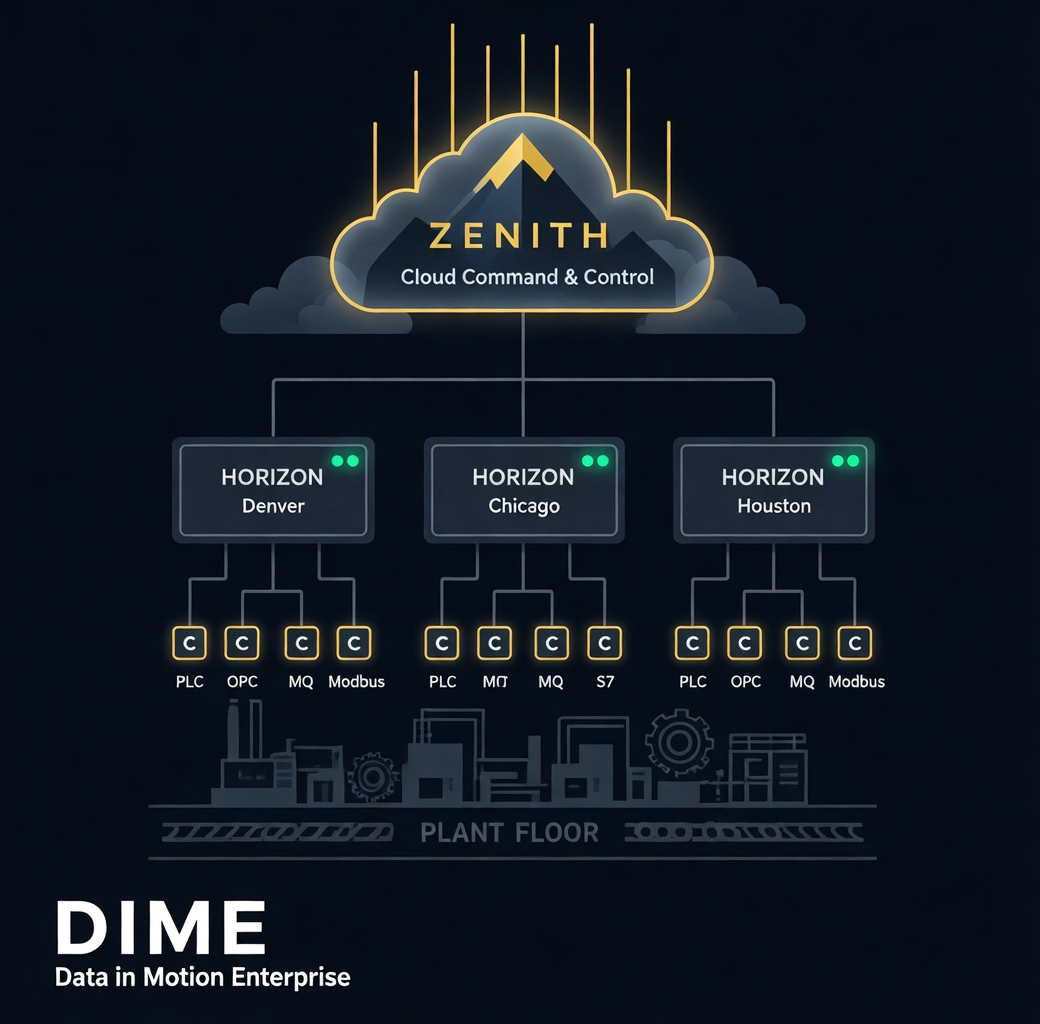 DIME ecosystem: Connector on the plant floor, Horizons per site, Zenith in the cloud